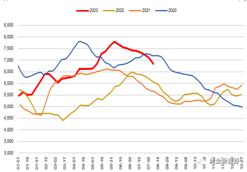 资料来源：Wind，信达证券研发中心