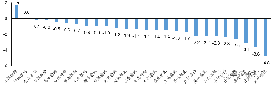 资料来源：Wind，信达证券研发中心