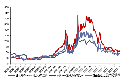 资料来源：CCTD，信达证券研发中心