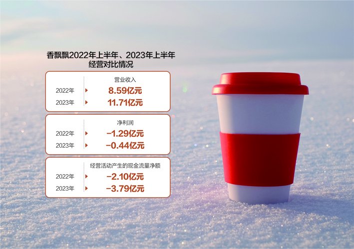 本年上半年,香飘飘“增收不增利” 数据开端:公司半年报 视觉中国图 杨靖制图