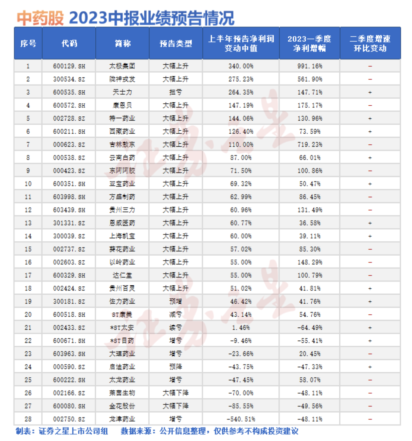 (府上开始: 证券之星7月30日著述《中药材反季节“狂飙”,中药股事迹隐忧已现?》)