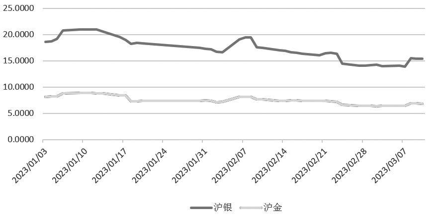 以金银为例分析期权跨品种套利的优势