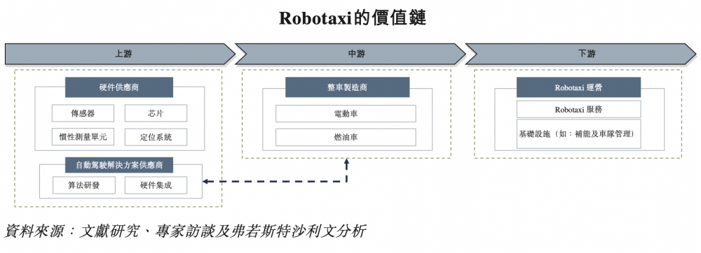 （Robotaxi价值链，图源：如祺出行招股书）