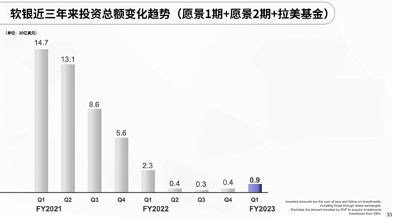 （高情商：软银在最近一个季度的投资开端增长了一倍！）