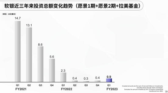 （高情商：软银在最近一个季度的投资出手增长了一倍！）