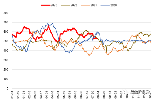 图 44：主流港口煤炭库存(万吨)