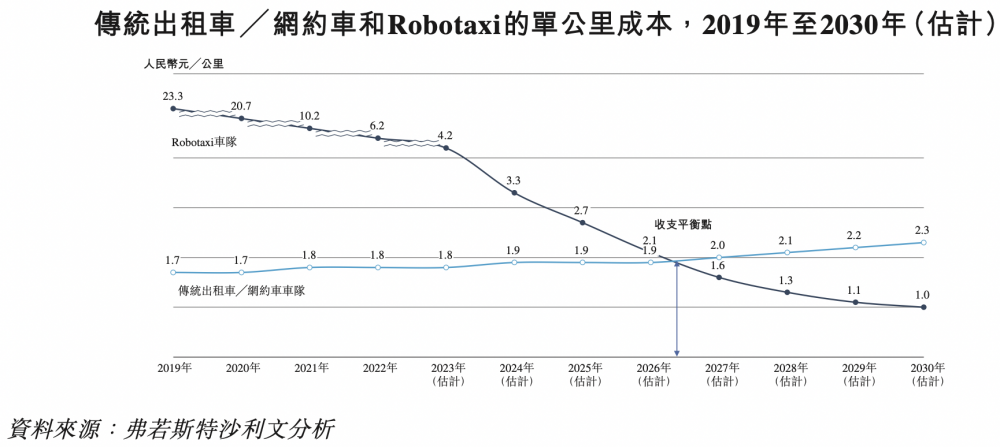 （预估Robotaxi和传统网约车模式的单公里成本测算，图源：如祺出行招股书）