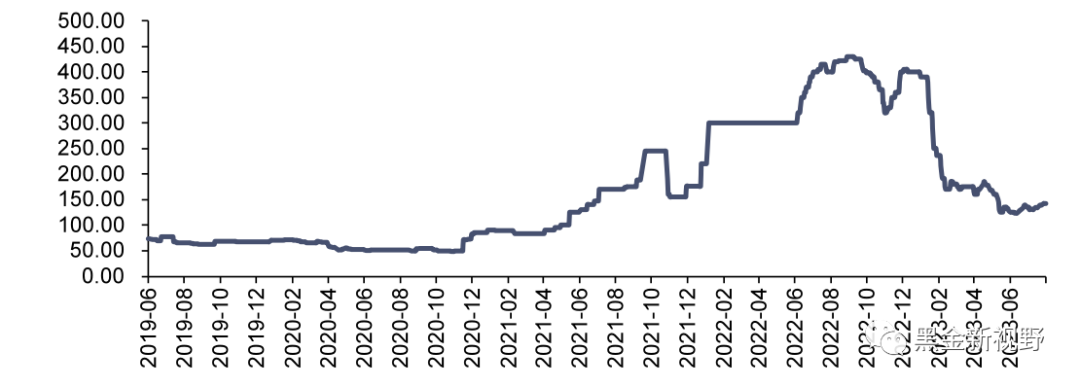 资料来源：iFinD，信达证券研发中心