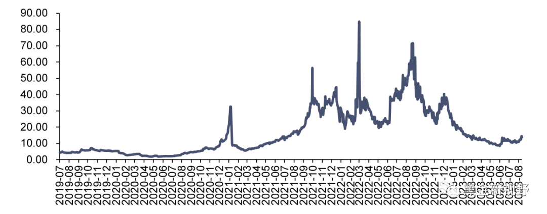 资料来源：iFinD，信达证券研发中心