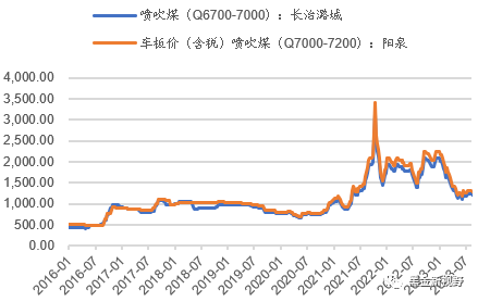 资料来源：煤炭资源网，信达证券研发中心