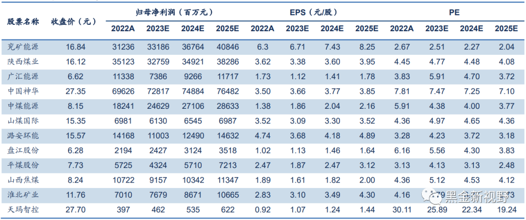 资料来源：Wind，信达证券研发中心    数据截至2023年8月18日。注：主要煤企业绩预测为年初预测值