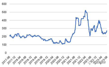 资料来源：Wind，信达证券研发中心