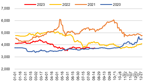 资料来源：Wind，信达证券研发中心
