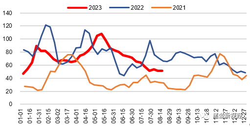 资料来源：Wind，信达证券研发中心