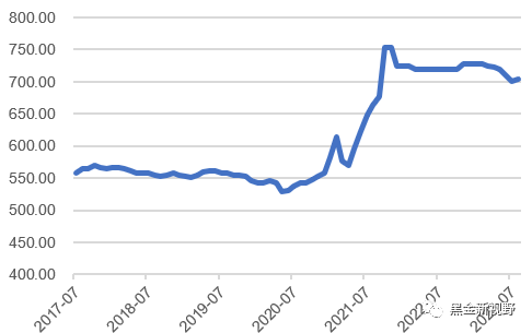 资料来源：Wind，信达证券研发中心