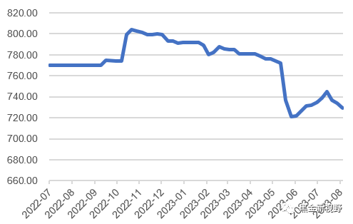 资料来源：Wind，信达证券研发中心