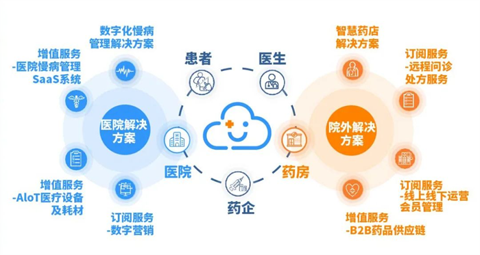 覆蓋全生命周期的可擴展的院內院外數字化慢病管理