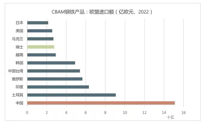 数据来源：欧盟统计局