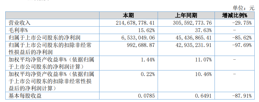 图片来源：美邦科技半年报截图