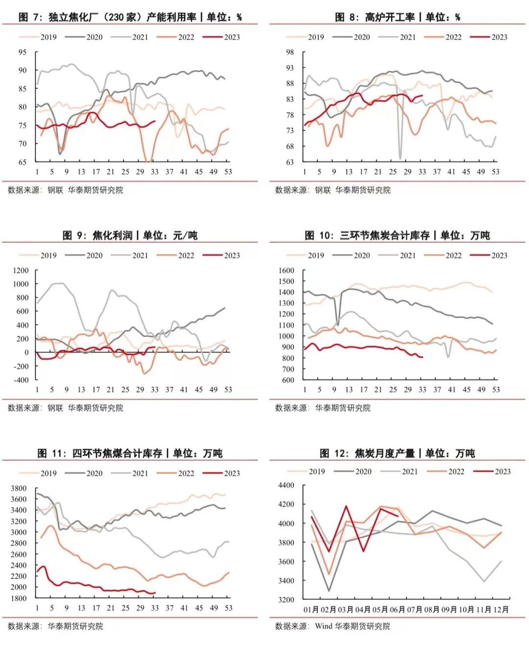 【双焦周报】首轮提降正式开启 双焦短期震荡走势