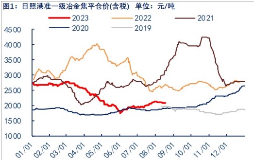 关联品种焦煤所属公司：物产中大期货