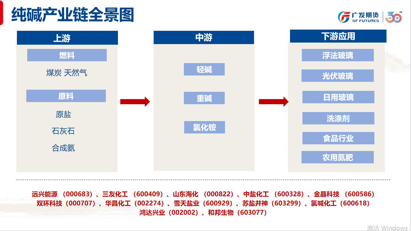 纯碱：近月收基差行情，远月等待择机逢高空的机会