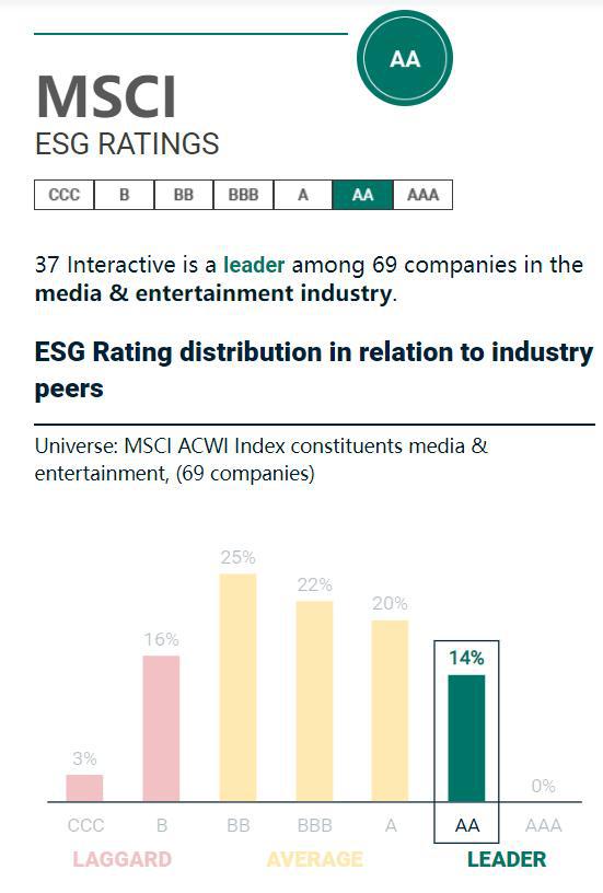 三七互娱的MSCI ESG评级表现逐年提升