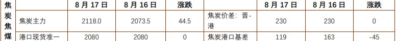 关联品种螺纹钢焦炭所属公司:铜冠金源