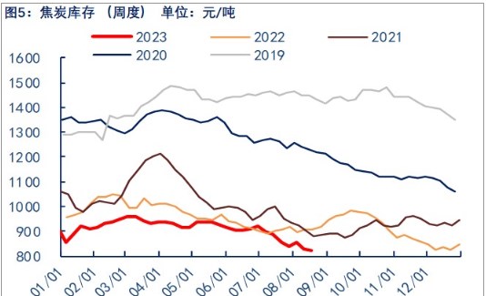关联品种焦煤所属公司:物产中大期货