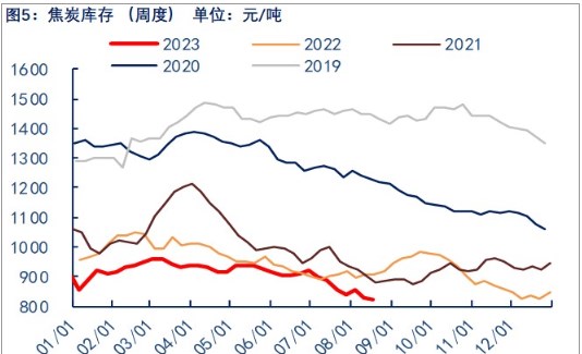 关联品种焦煤所属公司：物产中大期货