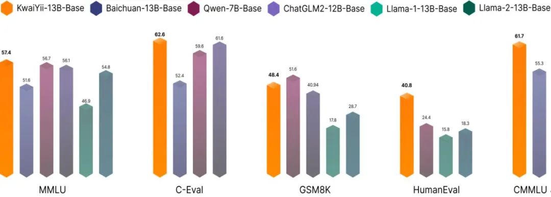 KwaiYii-13B-Base 在 Benchmark 上的效果（来源：快意 GitHub 主页）。