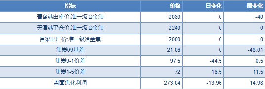 关联品种焦煤所属公司：物产中大期货