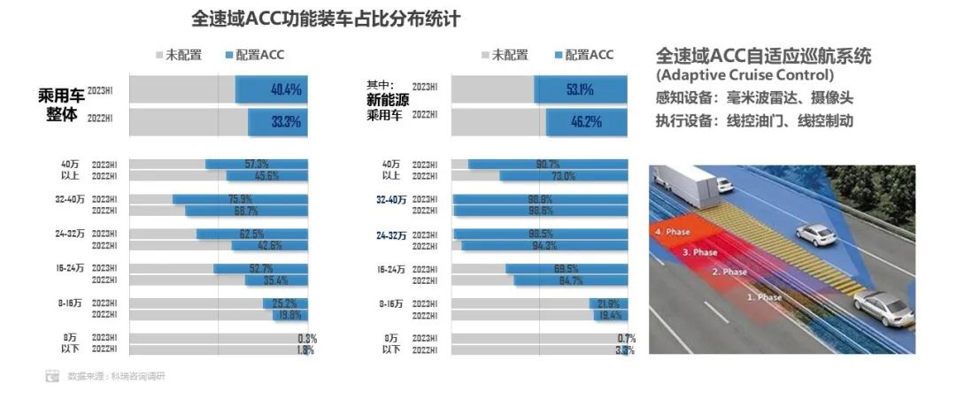 乘联会：新能源汽车 L2 辅助驾驶装车率已逼近 40%，远高于燃油车