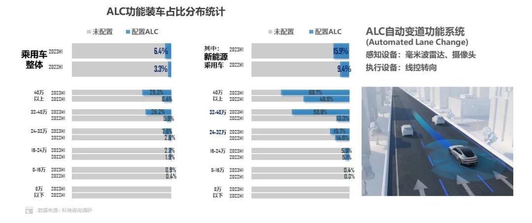乘联会：新能源汽车 L2 辅助驾驶装车率已逼近 40%，远高于燃油车