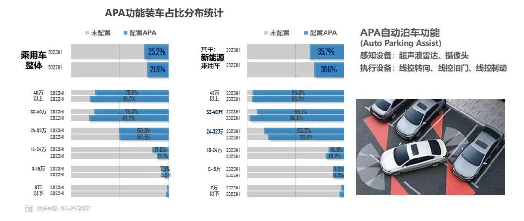 乘联会：新能源汽车 L2 辅助驾驶装车率已逼近 40%，远高于燃油车