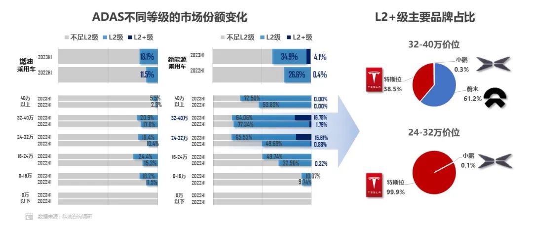乘联会：新能源汽车 L2 辅助驾驶装车率已逼近 40%，远高于燃油车