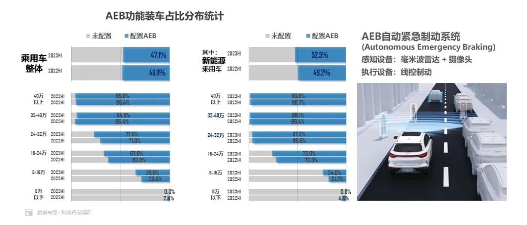 乘联会：新能源汽车 L2 辅助驾驶装车率已逼近 40%，远高于燃油车
