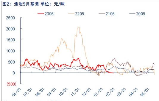 关联品种焦煤所属公司:物产中大期货
