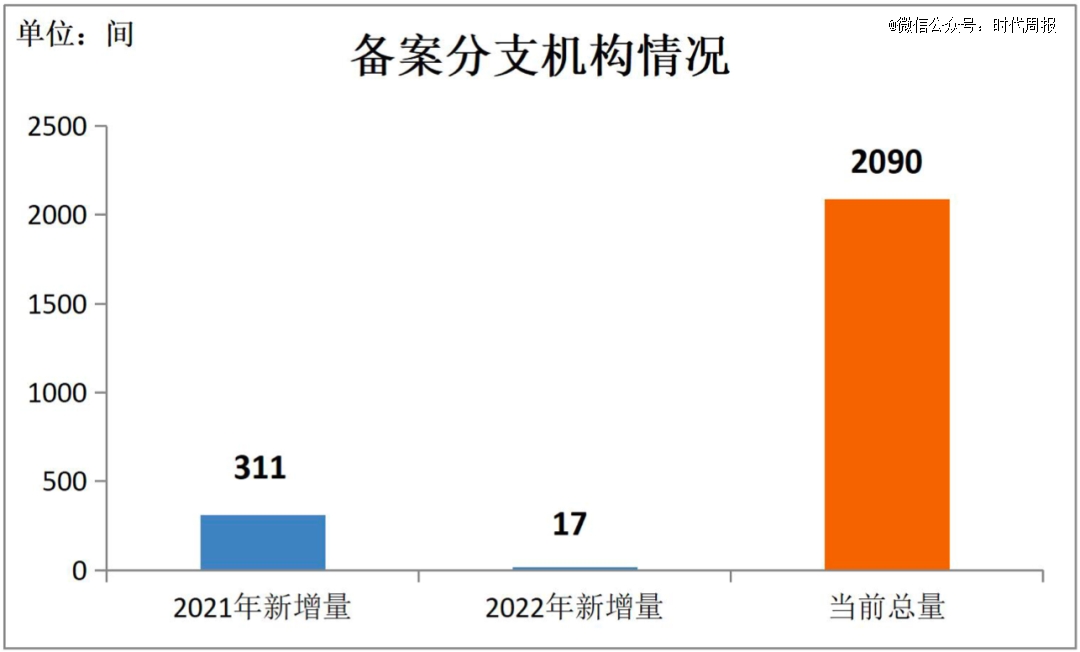 △ 2022年深圳新增的备案地铺断崖式下降，图源：深房中协