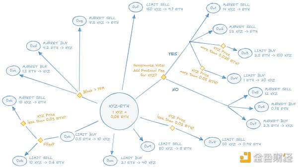 Intents graph for fictional XYZ-ETH market