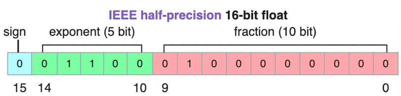 图 7- float16 的展现格式