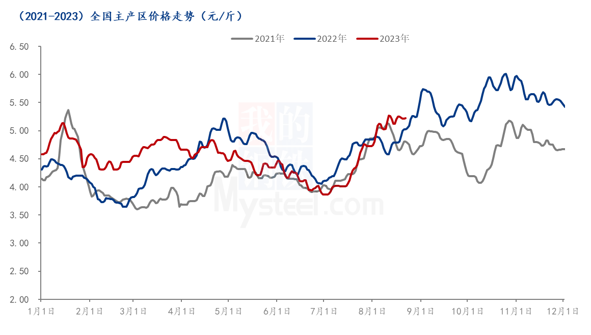 数据来源：钢联数据