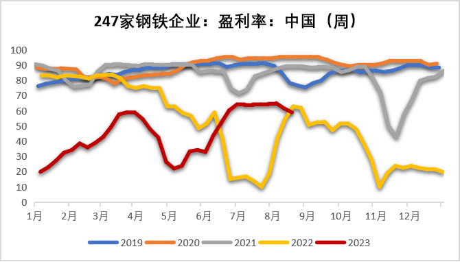 数据来源：钢联,紫金天风期货