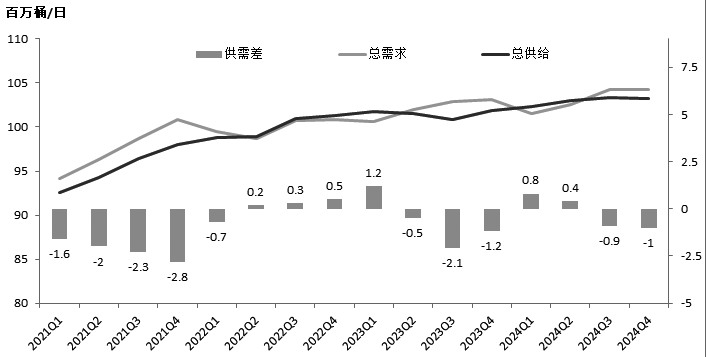 图为全球原油供需平衡预测