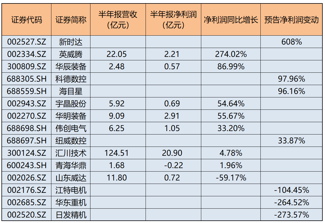 数据起原：wind，2023.8.22，不行为个股推选