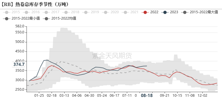 数据来源：&nbsp;钢联，紫金天风期货