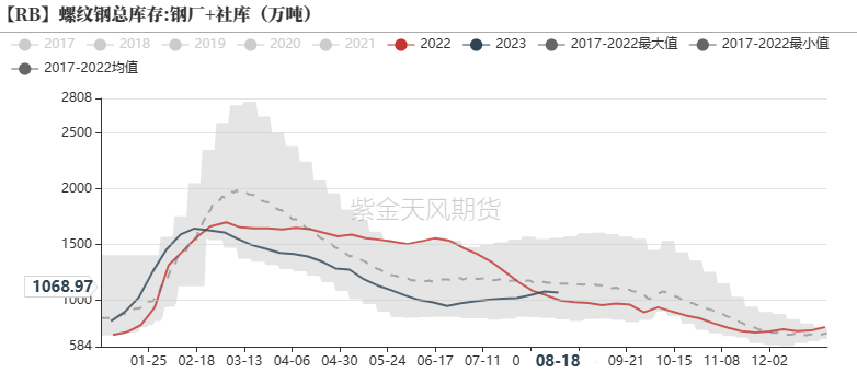 钢材：限产预期转弱，铁水持续回升