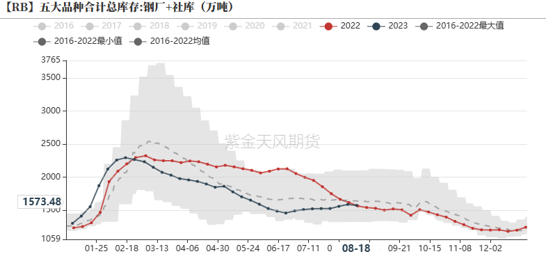 钢材：限产预期转弱，铁水持续回升