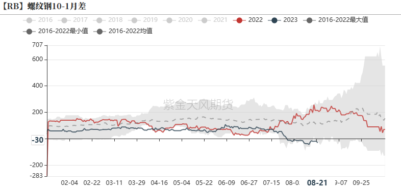 钢材：限产预期转弱，铁水持续回升