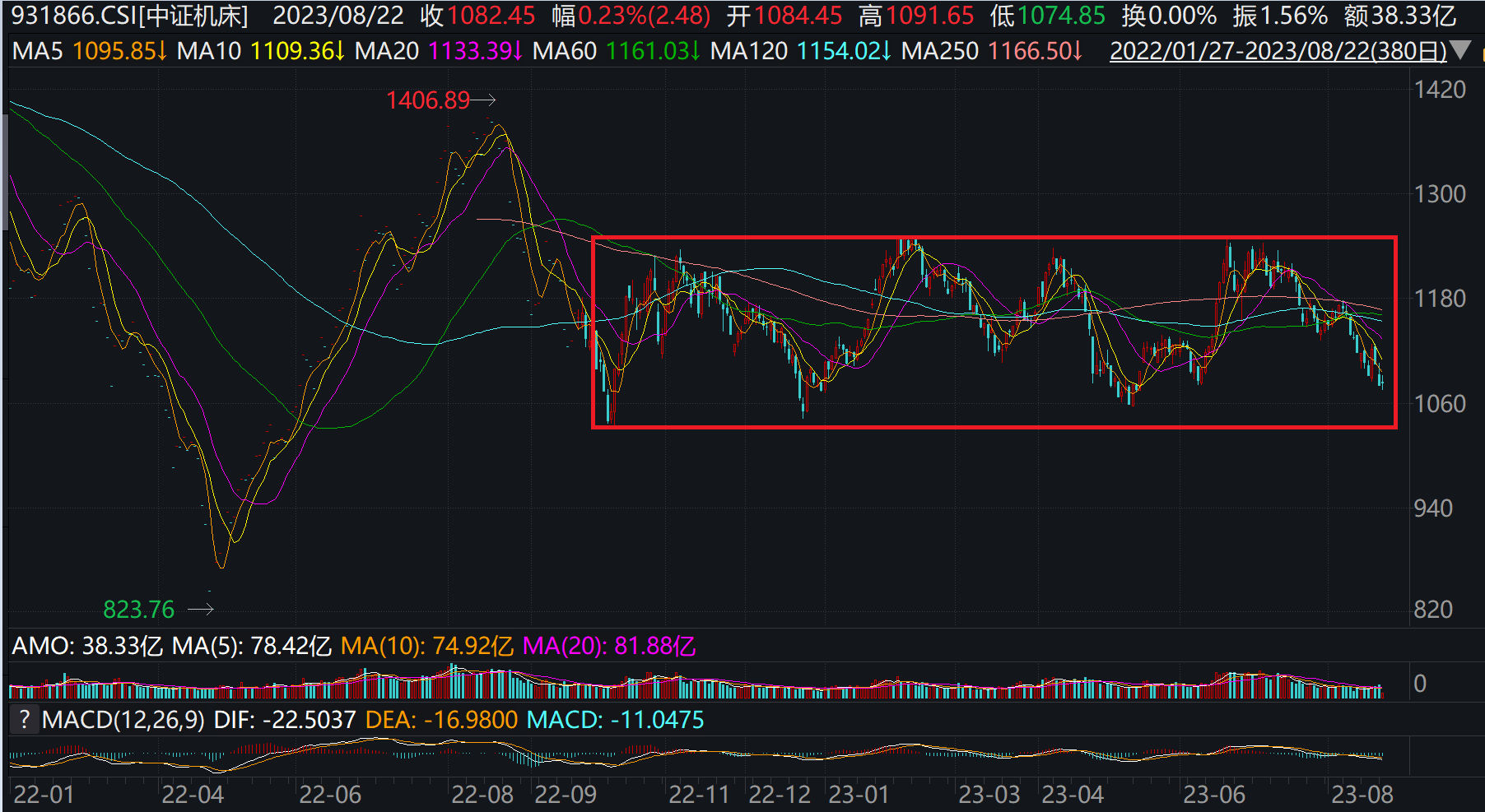数据起原：wind，2023.8.22